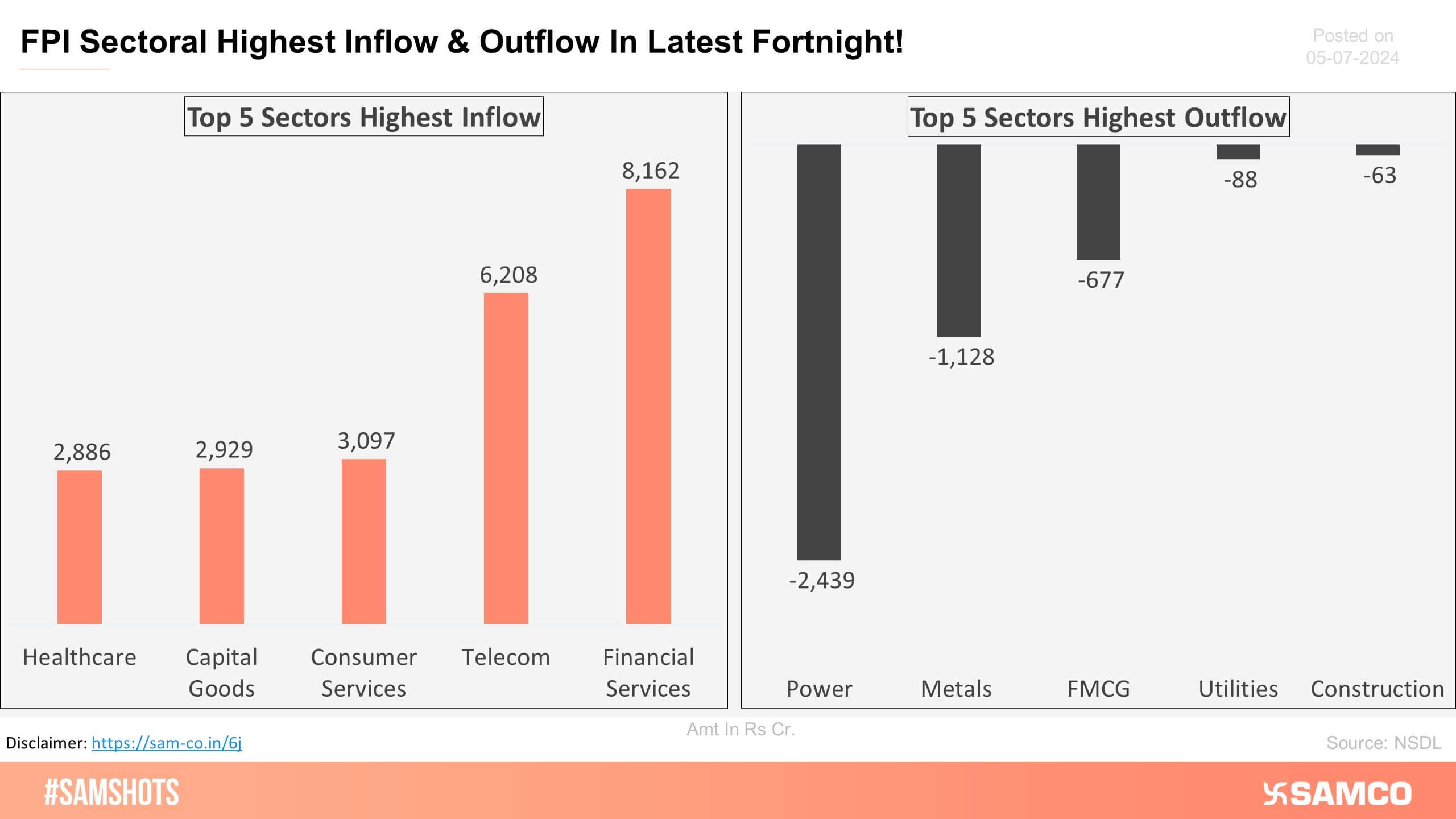 The below chart shows the highest & lowest sectoral investment made by FPI in the latest fortnight