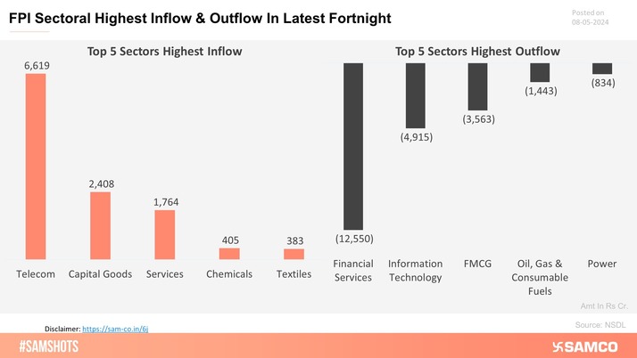 The below chart shows the highest & lowest sectoral investment made by FPI in the latest fortnight