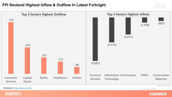 The below chart shows the highest & lowest sectoral investment made by FPI in the latest fortnight.