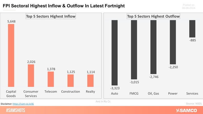 The below chart shows the highest & lowest sectoral investment made by FPI in the latest fortnight.