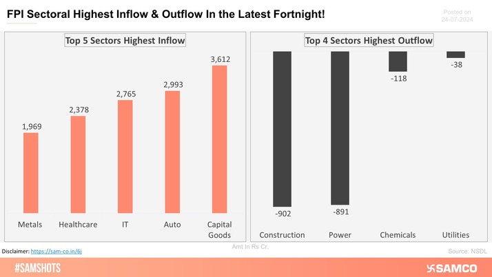 The below chart shows the highest & lowest sectoral investment made by FPI in the latest fortnight