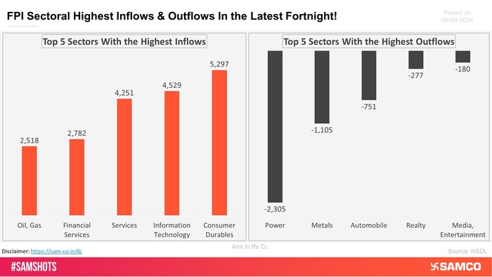 The below chart shows the highest & lowest sectoral investment made by FPI in the latest fortnight.