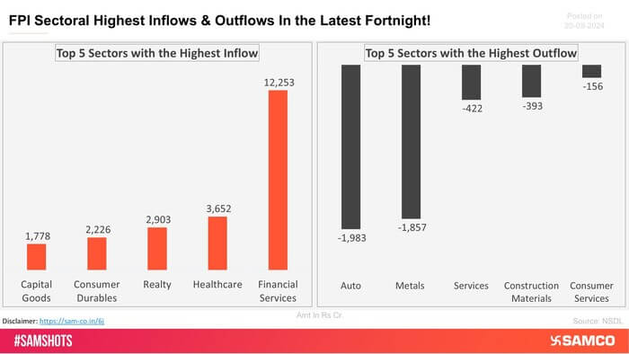 The below chart shows the highest & lowest sectoral investment made by FPI in the latest fortnight.