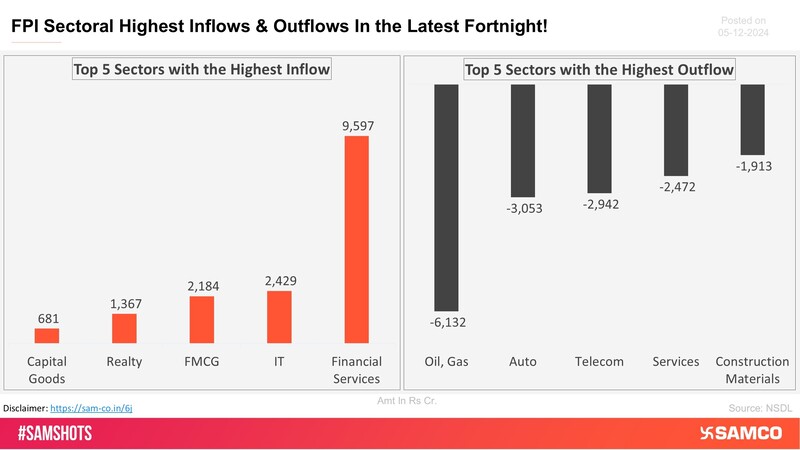 The chart shows the top 5 sectors that witnessed FPI’s highest inflow and outflow in the latest quarter.