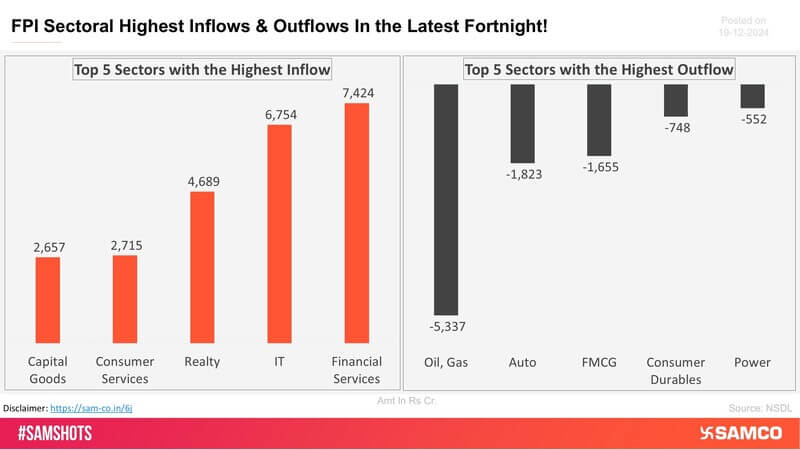 The chart shows the top 5 sectors that witnessed FPI’s highest inflow and outflow in the latest quarter.