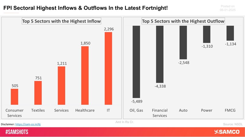 The chart shows the top 5 sectors that witnessed FPI’s highest inflow and outflow in the latest quarter.