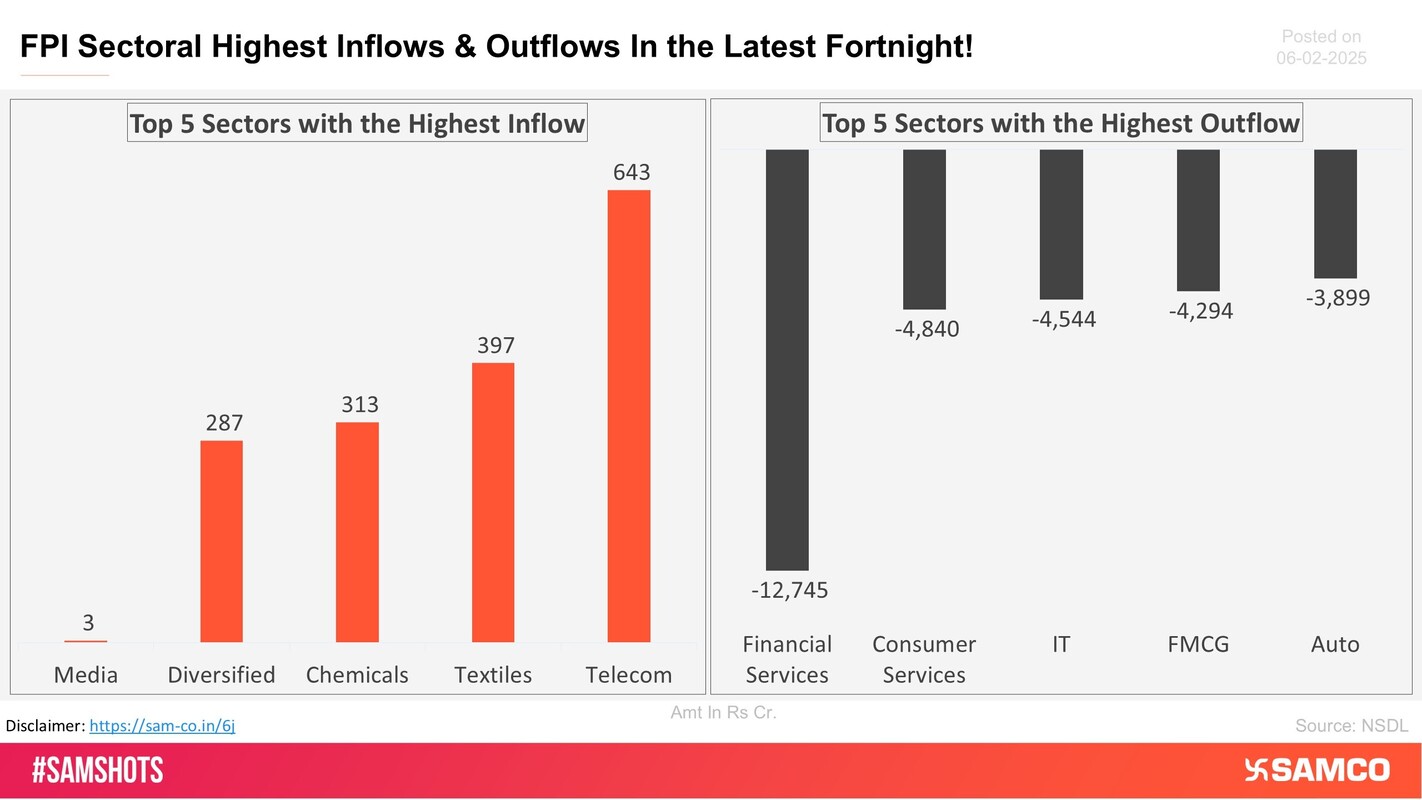 The chart shows the top 5 sectors that witnessed FPI’s highest inflow and outflow in the latest quarter.