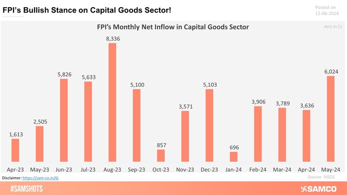 The chart below shows FPI's inflow in the capital goods sector since April 2023.