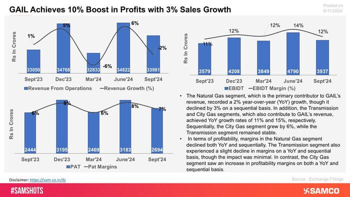 The chart displays the financial performance of GAIL for Q2FY25.