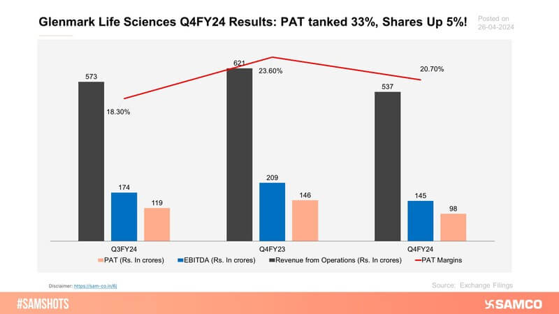 The below chart presents the Q4FY24 results of Glenmark Life Sciences.