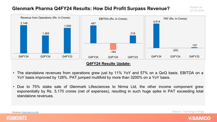 The accompanying chart presents the results of Glenmark Pharma for Q4FY24.