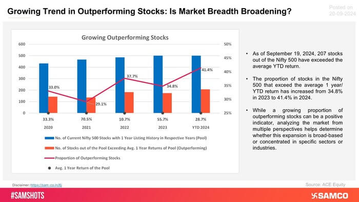 Is the market upmove led by a broad-based increase or is it concentrated? Here’s a data point: