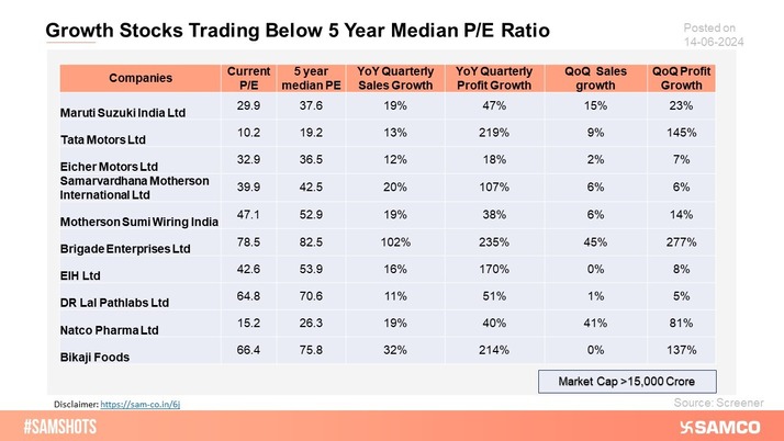 The Table Displays Stock available at low valuations despite growth in quarterly sales and quarterly profit