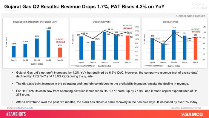 Take a look at Gujarat Gas Ltd’s last year’s quarterly sales and profit trajectory: