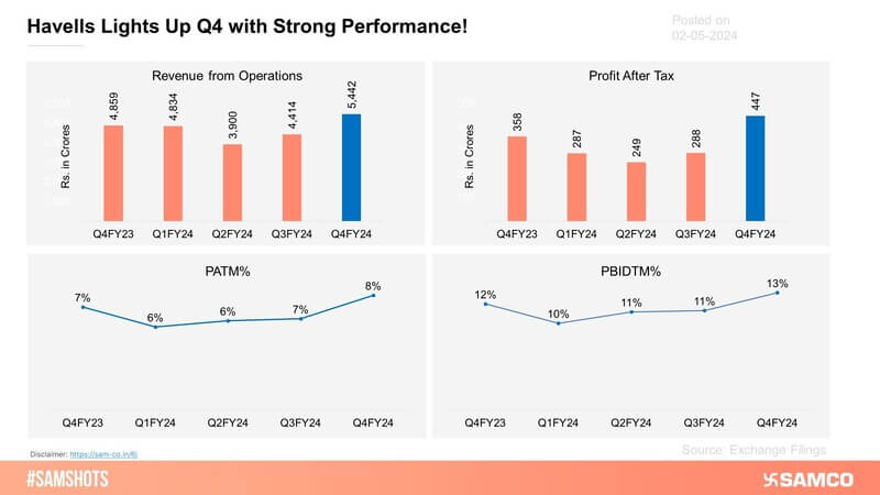 The below chart shows the strong performance delivered by Havells India in Q4FY24.