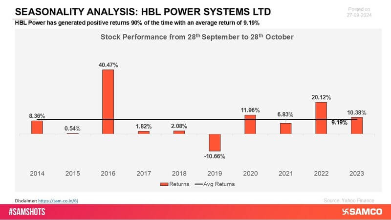 HBL Power Systems has demonstrated consistent positive returns, highlighting its strong market presence and steady growth. The company’s performance reflects its resilience and stability.