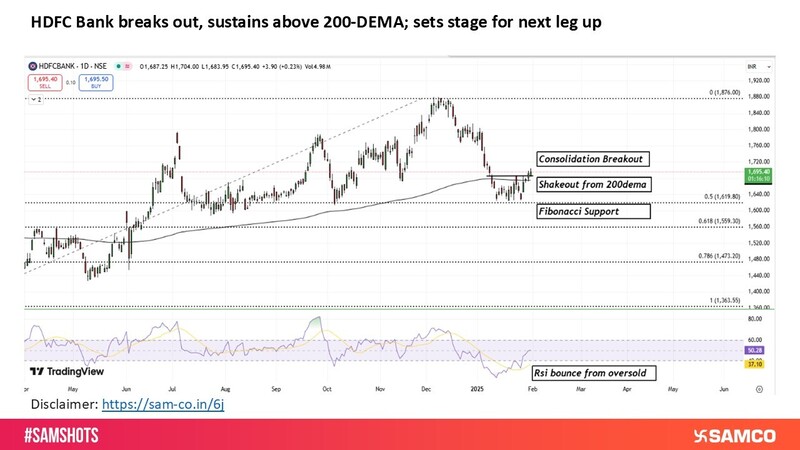 HDFC Bank breakout holds above 200-DEMA, bullish momentum builds