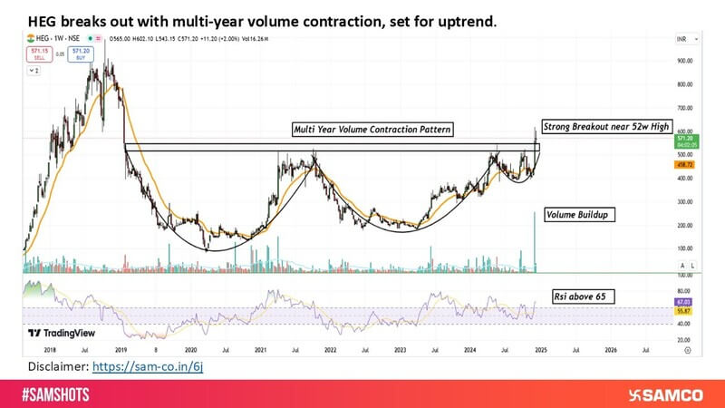 HEG posts a multi-year volume contraction breakout, signaling readiness for an upmove.