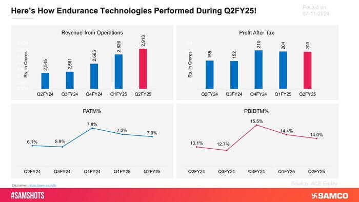 The above chart displays the financial performance of Endurance Technologies Limited in Q2FY25.