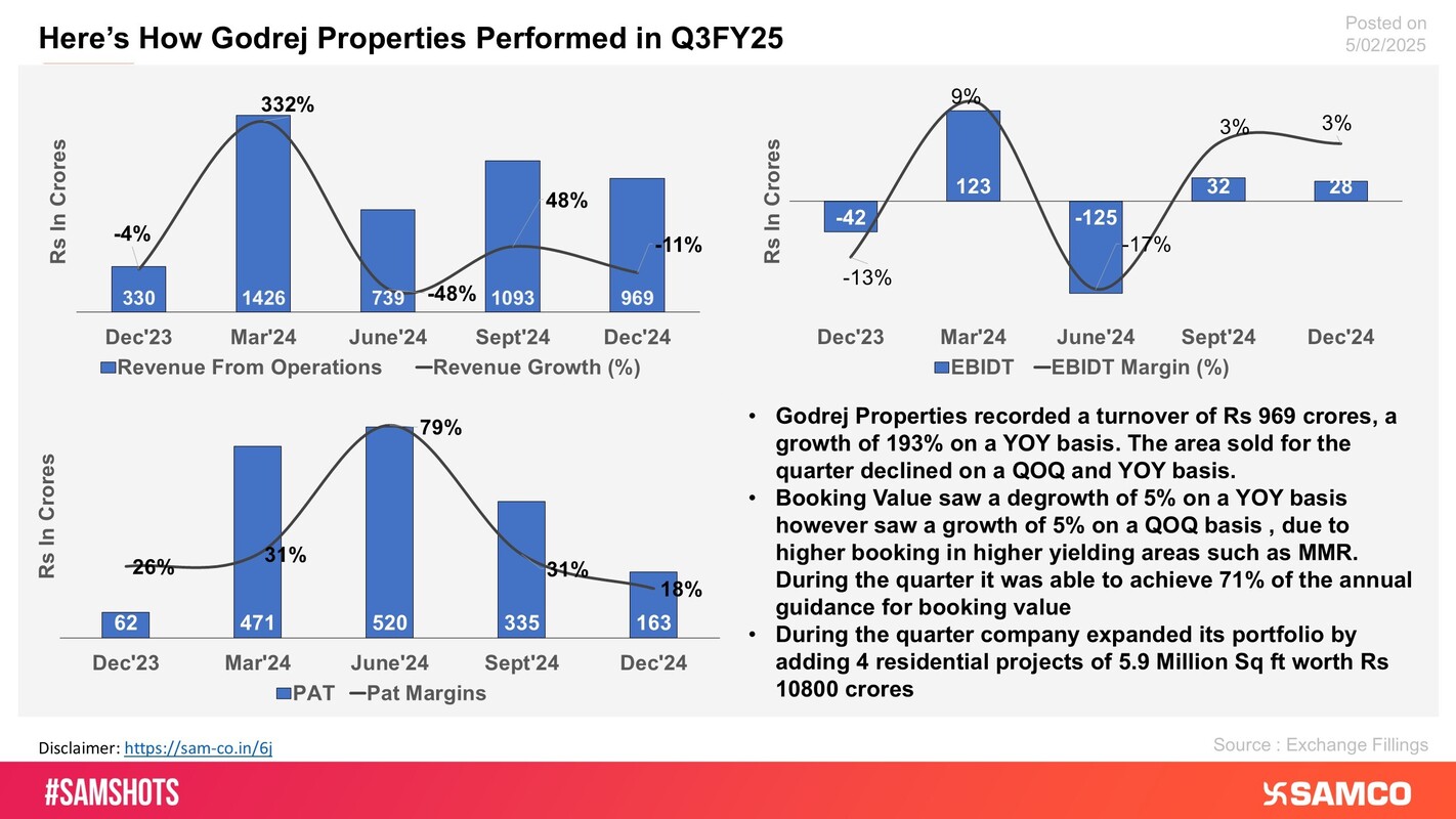 The chart displays the financial performance of Godrej Properties for Q3FY25.