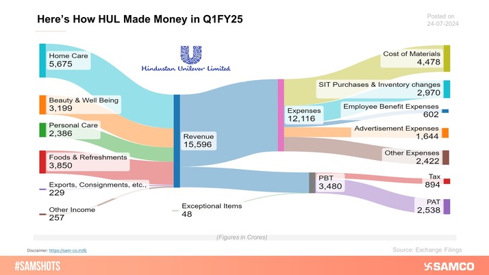 Here's the breakup of HUL&rsquo;s Income Statement for the quarter ending Jun-24.