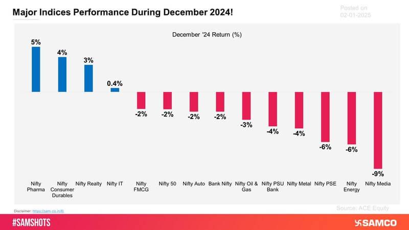 Defensive sectors outperformed amid broader market weakness in December 2024.