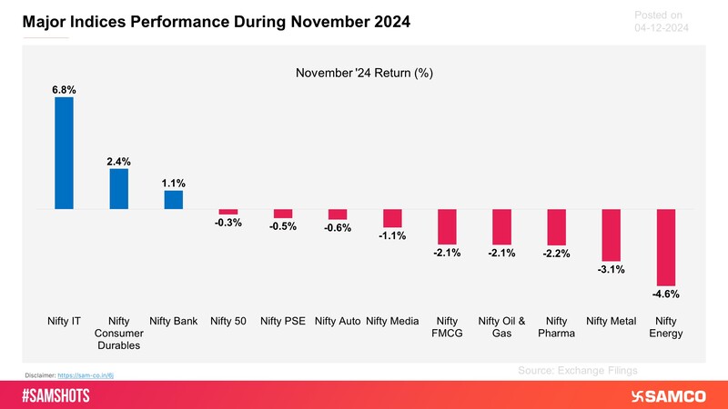 November month witnessed significant volatility with Nifty IT leading the pack. Energy and Metal stocks faced considerable pressure throughout the month.