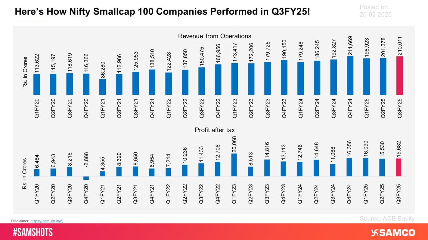 The latest revenue figure at Rs. 2,10,011 Cr is near all-time high revenues reported in Q4FY24, indicating continued demand and operational expansion.