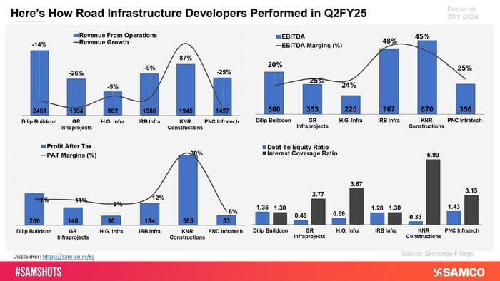 The chart evaluates the financial performance of road infrastructure companies for Q2FY25 on various financial parameters.