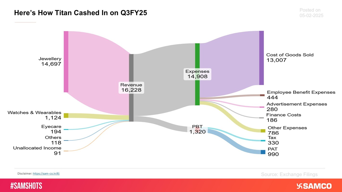 Here’s Titan made money for the quarter ending Dec-24.