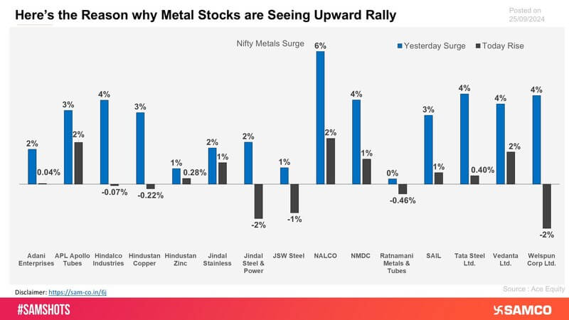 The chart explains the rationale behind the upward surge in Metal stocks.