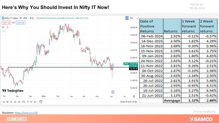 Nifty IT sectors likely starts a fresh new rally after a big downtrend!