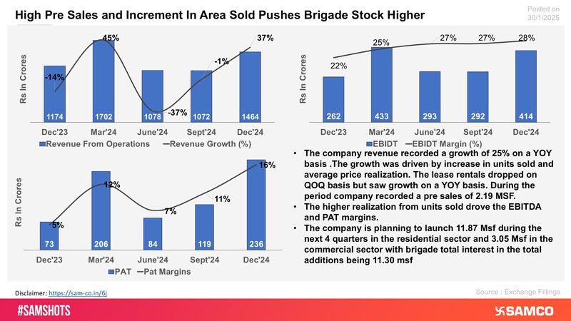 Brigade Enterprises records 15% Gain after Q3 Financial Performance.