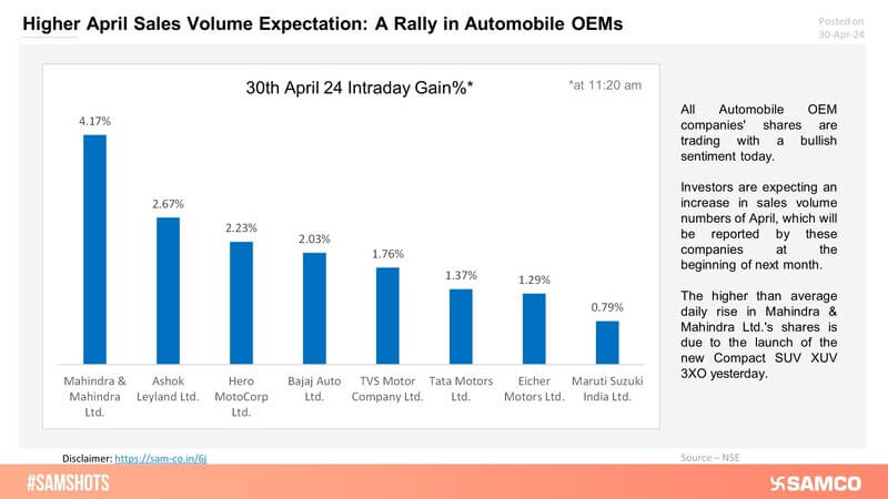 On 30th April 24, all automobile OEMs' shares traded with bullish sentiment on the expectation of a surge in sales volume during the month.