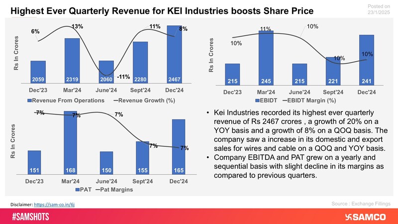 The chart displays the financial performance of KEI Industries for Q3FY25