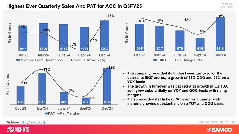 The chart displays the outstanding performance of ACC for Q3FY25.