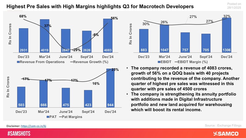 Macrotech Developers records 5 Day winning streak after Q3 Performance.