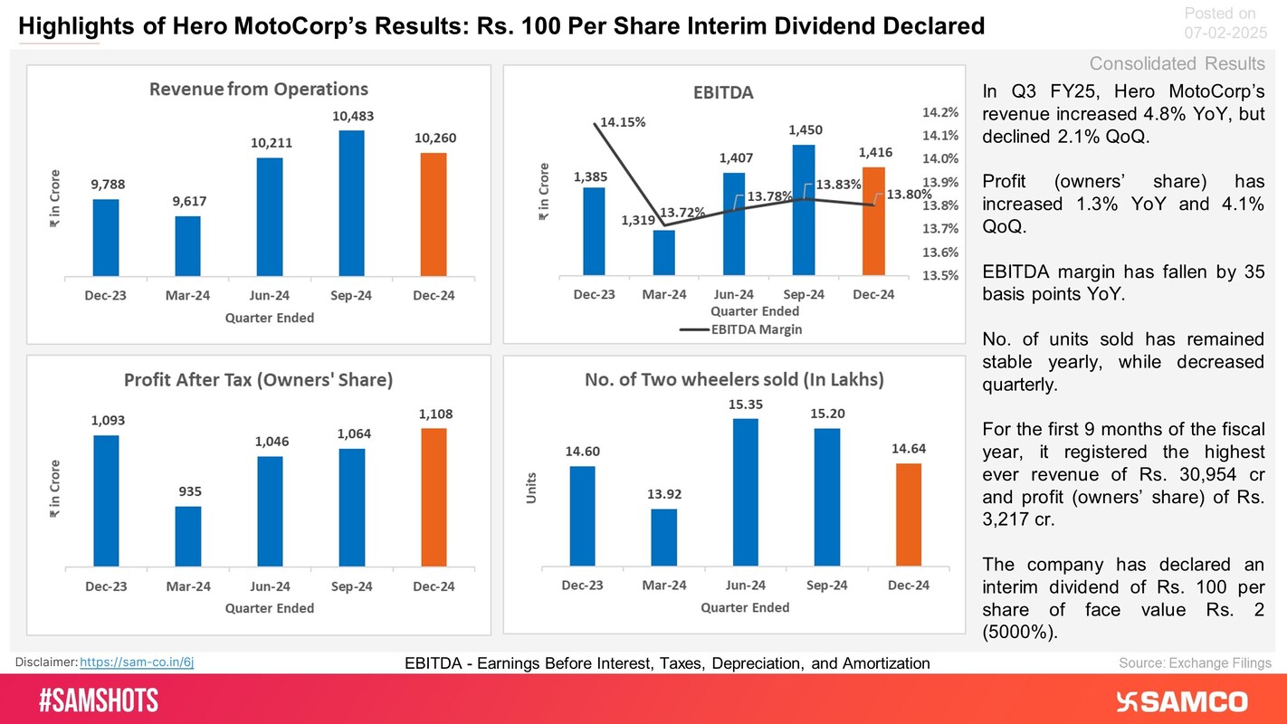 Hero MotoCorp’s financial performance for Q3 FY25 is outlined below.