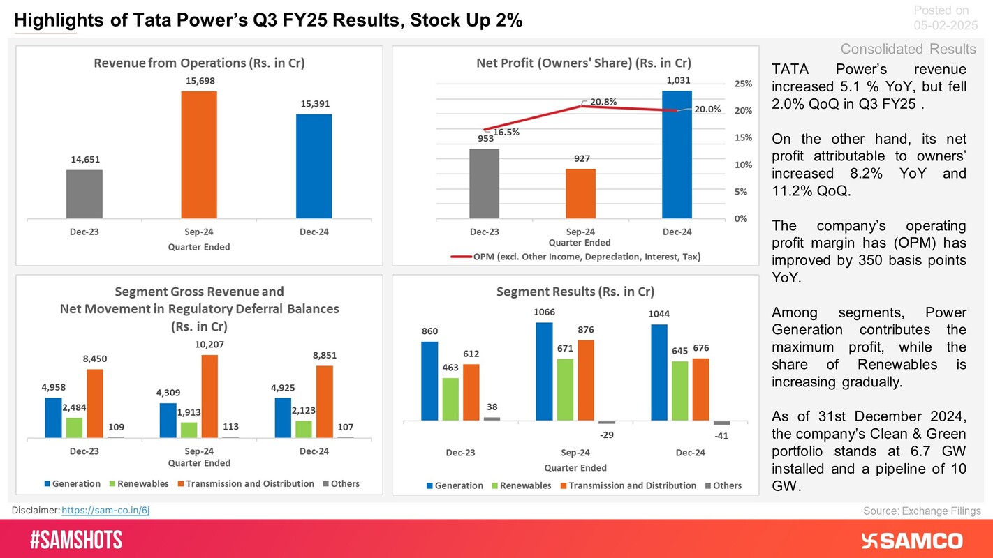 Tata Power’s Q3 results with segment breakdown  is presented below.