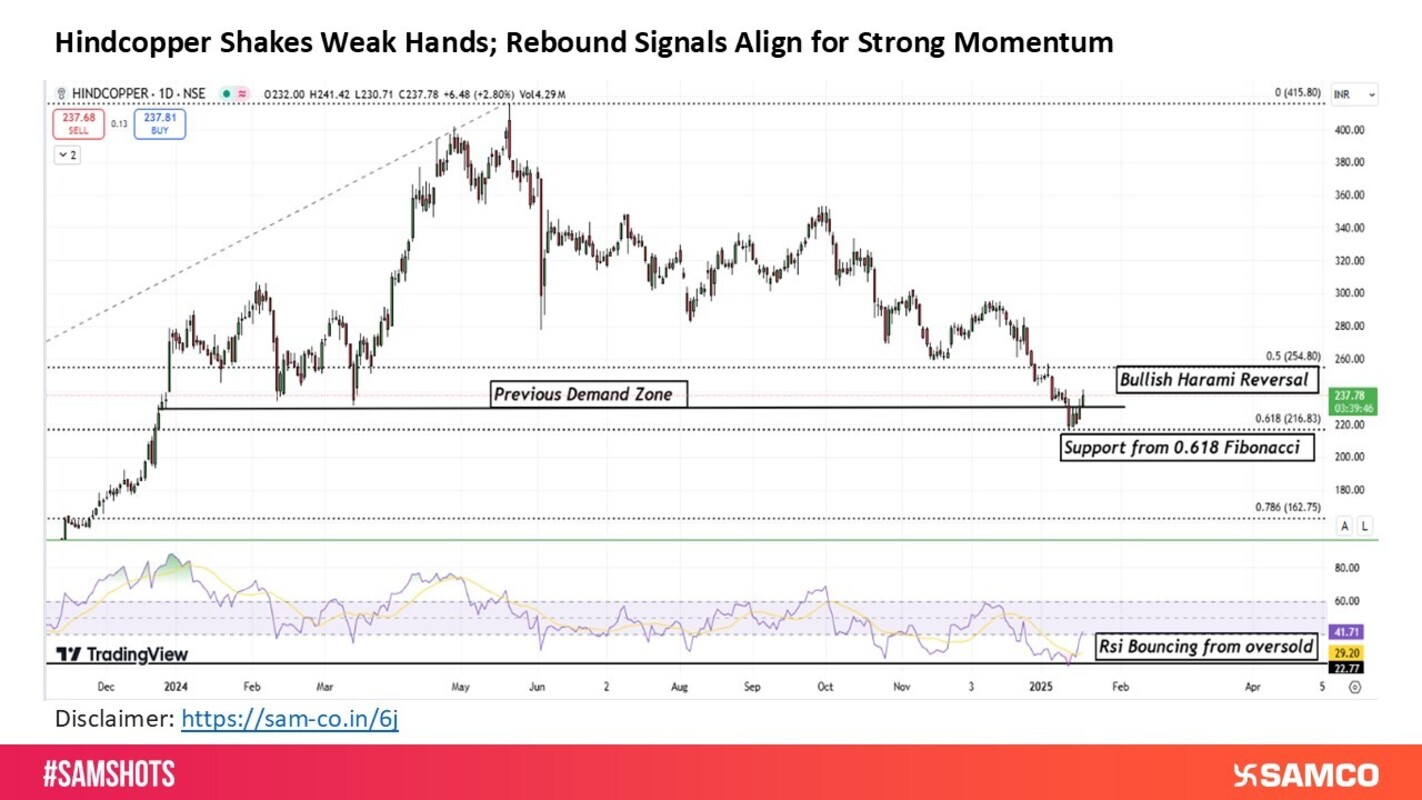 Hindcopper Flushes Out Weak Hands; Bullish Signals Indicate Strong Momentum