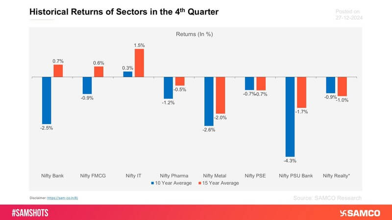 Here&rsquo;s a quick overview of the historical returns of different sectors in the 4th quarter of FY. 