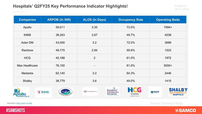 The accompanying table indicates the key parameters of hospitals for Q2FY25.