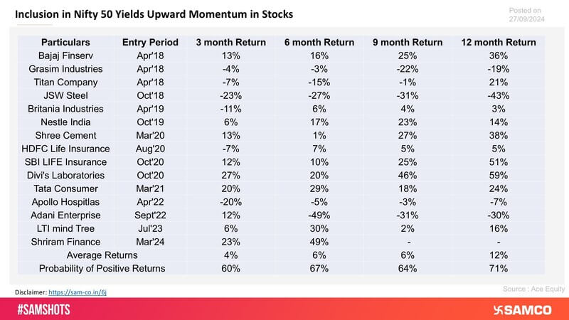 The chart evaluates the forward return of stocks after entering into Nifty 50 index.