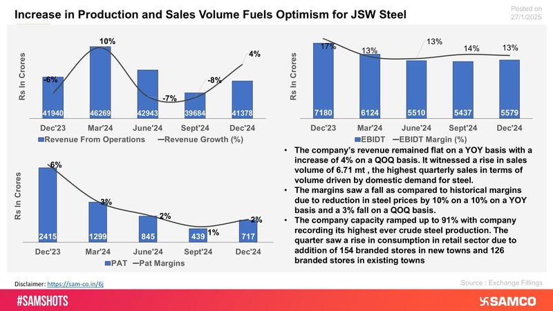 Here’s How JSW Steel Performed in Q3FY25!