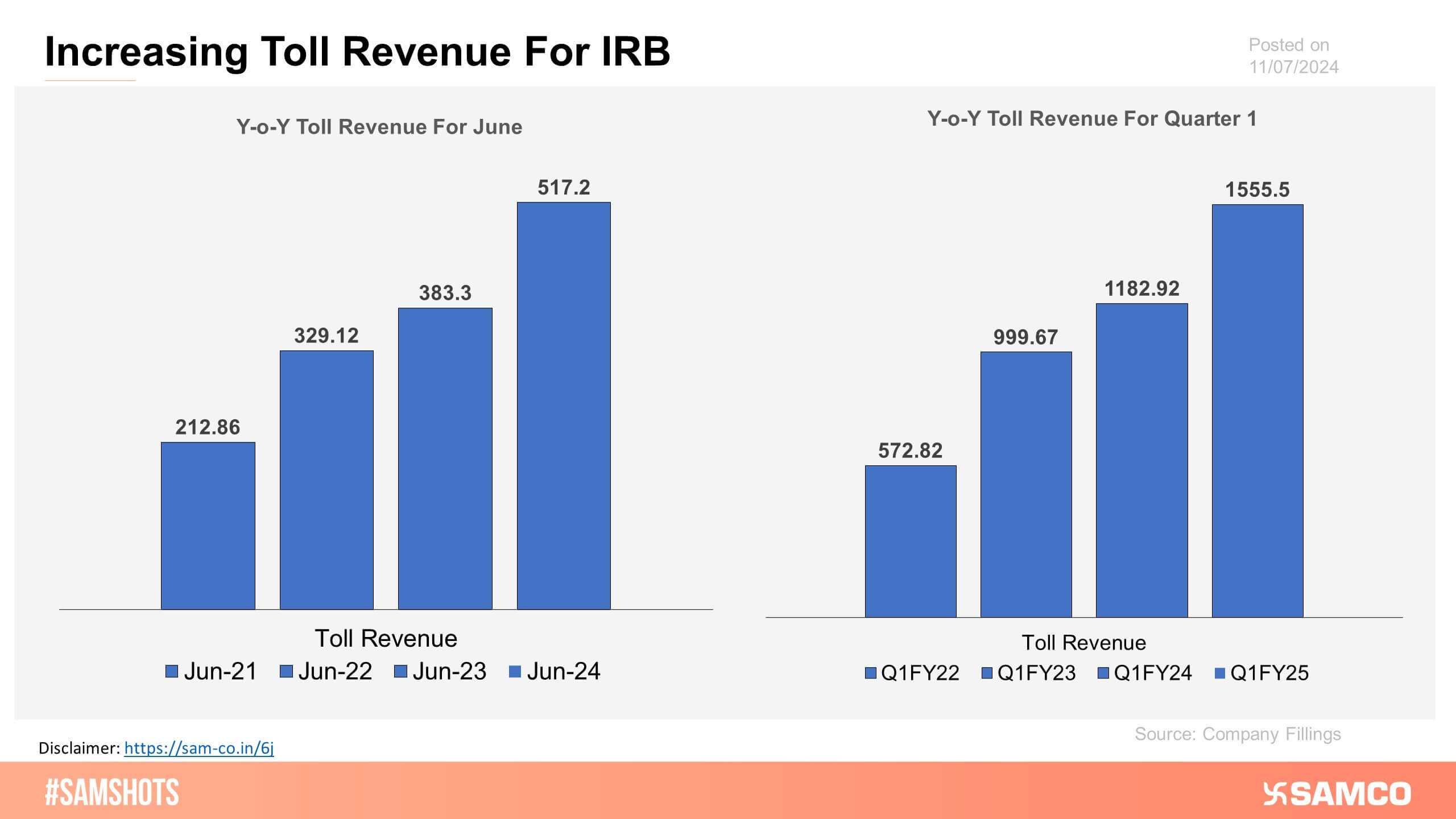 The graph depicts the incremental growth in toll collection for IRB.