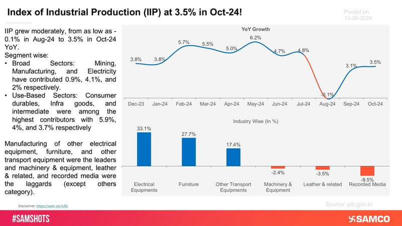 This is how the Industrial Production performed for the month of Oct-24.