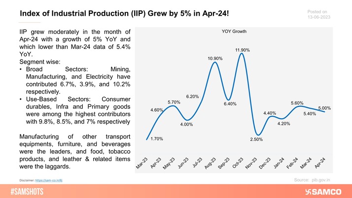 The below chart presents Index of Industrial Production in Apr-24.