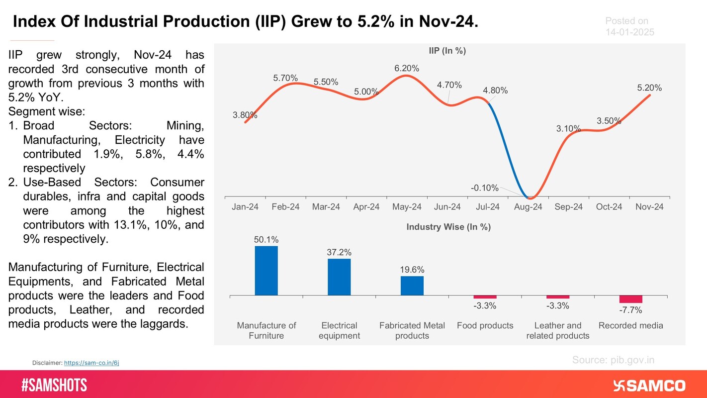 The below chart presents the growth in Index of Industrial Production. 