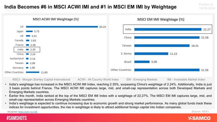 Strengthening of India’s position in MSCI Key Global indices is depicted below: