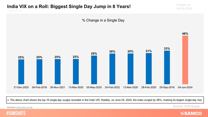 On June 04, 2024, the index surged by 48%, marking its largest single-day rise in 8 years.